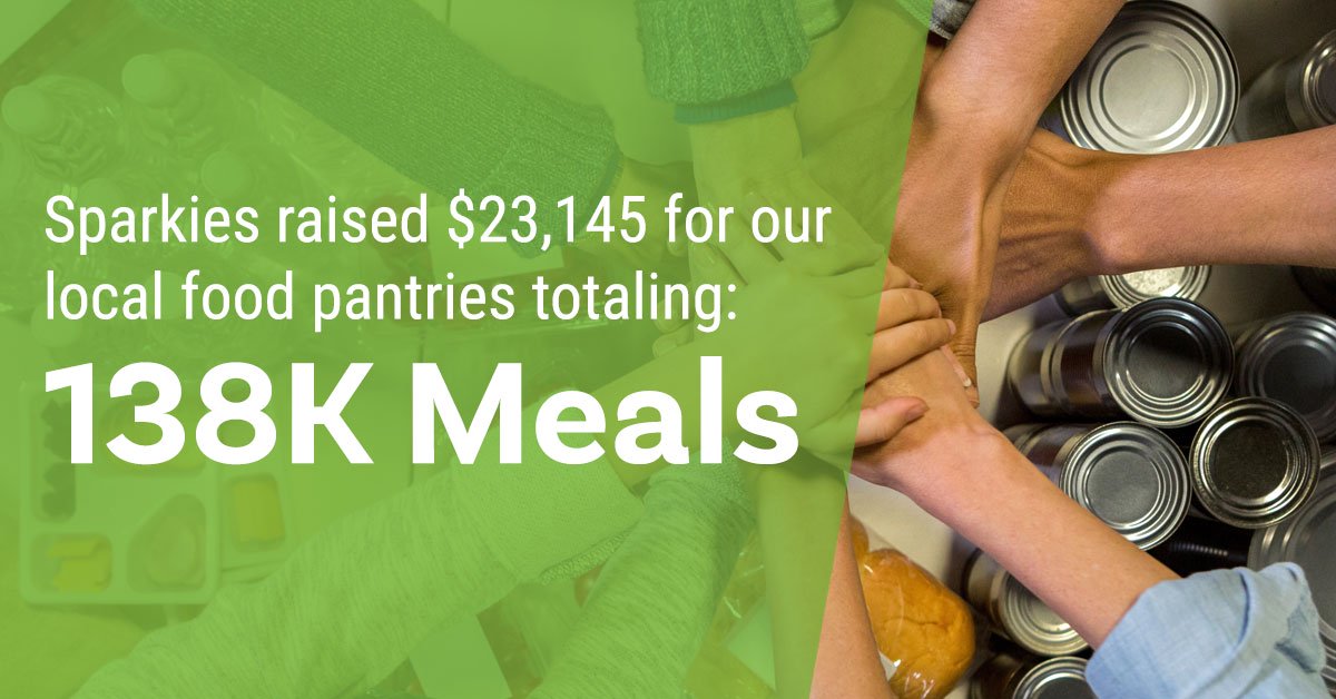 sparkhound's tweet photo. The annual Sparkie holiday challenge resulted in our biggest donation year yet! We're able to give $23,145 to our local food banks this holiday season. We're so proud of our teams and the many ways they give back to their communities each year. #SparkieLife #HolidayTraditions https://t.co/AT9WxuLicI