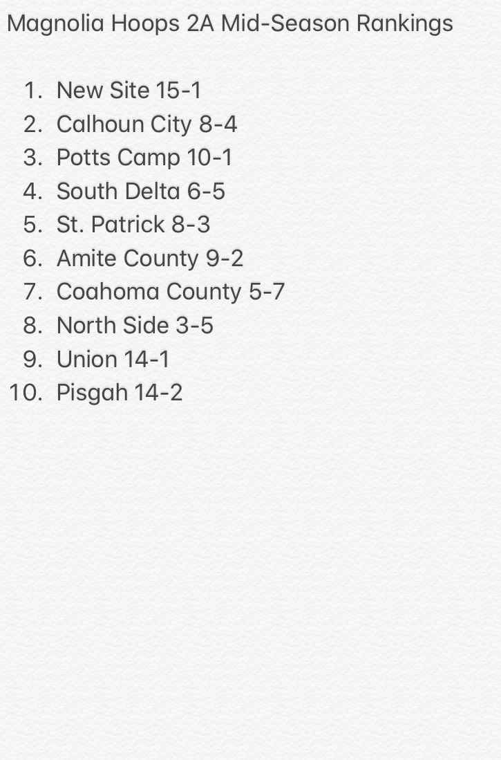 magnolia_hoops's tweet photo. Magnolia Hoops 2A Mid-Season Rankings

1. New Site 15-1
2. Calhoun City 8-4
3. Potts Camp 10-1
4. South Delta 6-5
5. St. Patrick 8-3
6. Amite County 9-2
7. Coahoma County 5-7
8. North Side 3-5
9. Union 14-1
10. Pisgah 14-2 https://t.co/mBWQc8zccD
