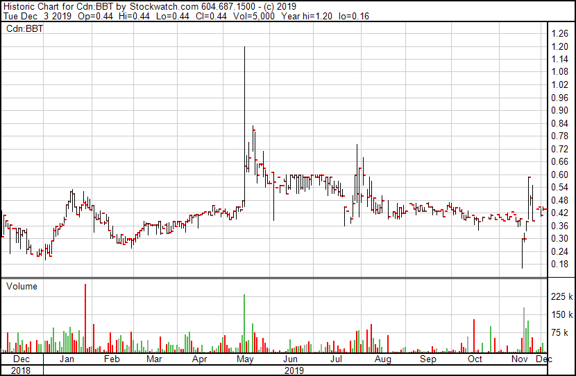cannabisinv's tweet photo. $BBT.C Cannabis Producer Benchmark Botanics Chart

#stocks #cannabis #investing  

https://t.co/88PRscNMyv https://t.co/zeB9C6lLrr