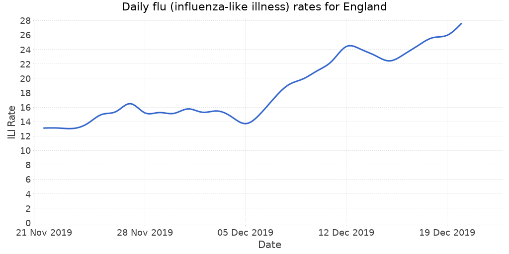 fludetector's tweet photo. Based on Google searches, the estimated flu (influenza-like illness) rate for England on the 20th of December, 2019 was 27.586 cases per 100,000 people with an average 7-day increase rate of 58.571% compared to the previous 28-day period https://t.co/WO8TkXUBas #health #AI https://t.co/R4zsubrGi7