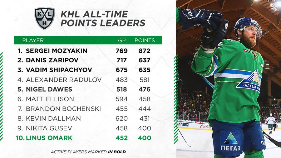 кхл победа в основное время сколько очков. турнирная таблица кхл восточная конференция. кхл победа в основное время сколько очков. кхл кхл турнирная таблица. кхл 2022 турнирная таблица на сегодня.