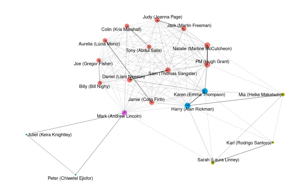 gdeandajauregui's tweet image. Is it Christmas if you haven&apos;t seen #LoveActually this year?  In this post varianceexplained.org/r/love-actuall… you can find how to build the movie&apos;s character #network (based on shared scenes). Here&apos;s a visualization, made with #tidygraph and #ggraph... Happy holidays!