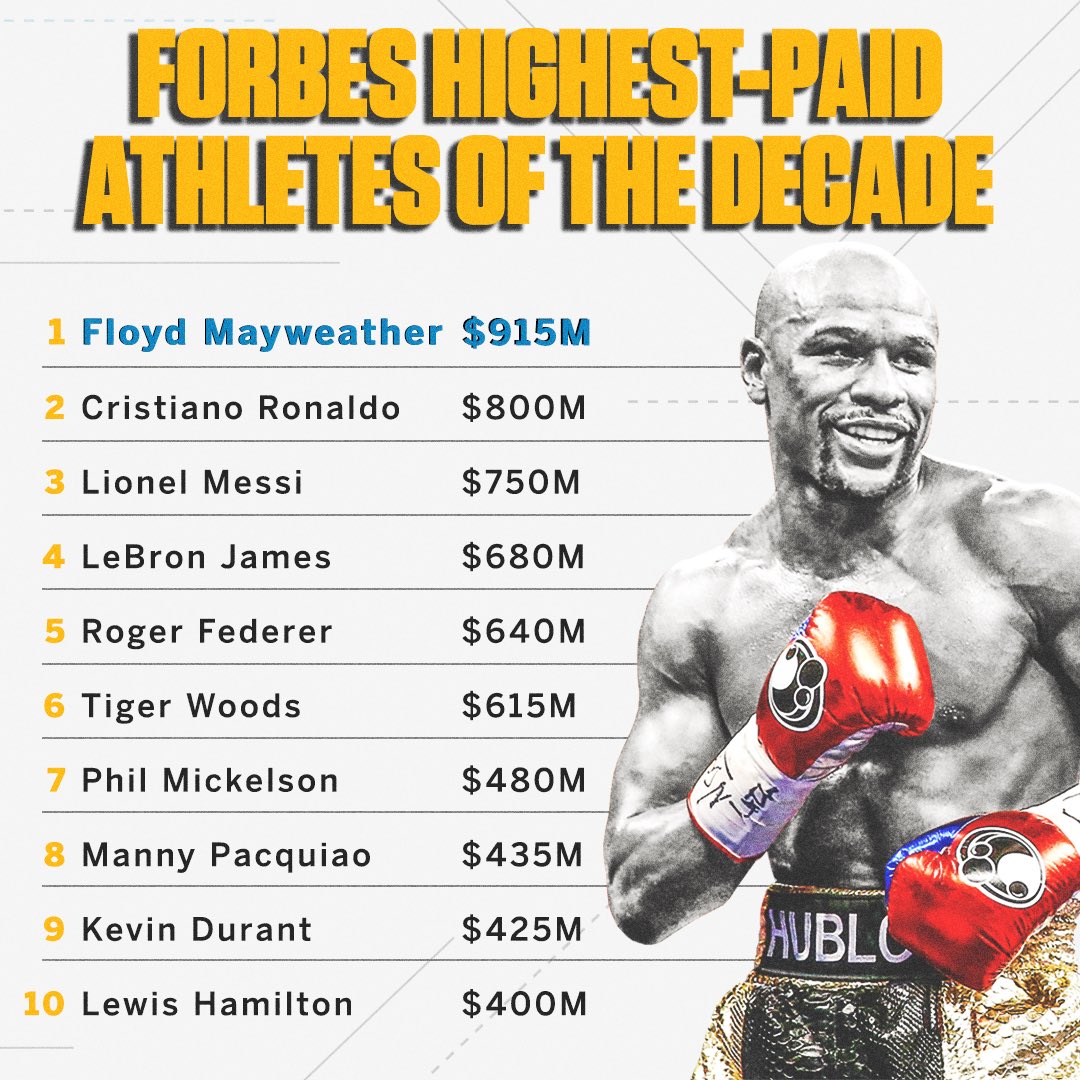 Forbes Highest Paid Athletes of the Decade More Sports