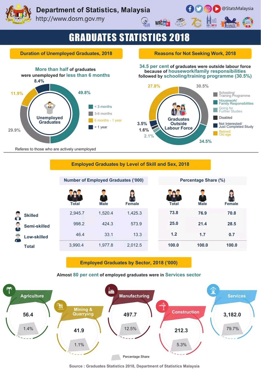 CakapJe6's tweet photo. 42,900 orang rakyat Selangor masih tidak bekerja 🤔 #cakapje #syedsaddiq #AdelleaSofea #Cindai #Statistics
#graduan 

Sumber: Jabatan Perangkaan Malaysia https://t.co/Z4EoB2klpq