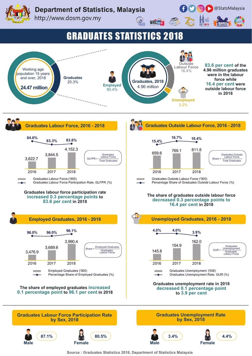 CakapJe6's tweet photo. 42,900 orang rakyat Selangor masih tidak bekerja 🤔 #cakapje #syedsaddiq #AdelleaSofea #Cindai #Statistics
#graduan 

Sumber: Jabatan Perangkaan Malaysia https://t.co/Z4EoB2klpq