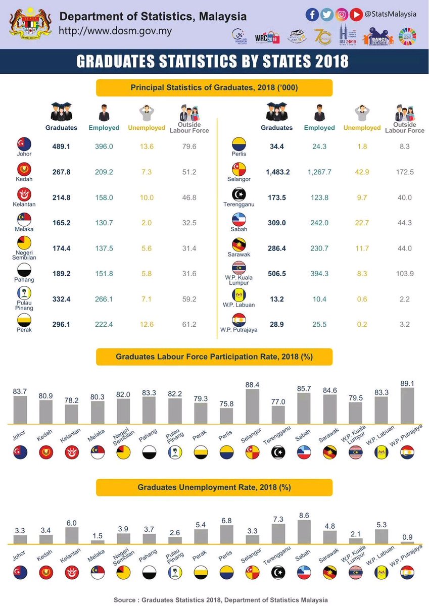 CakapJe6's tweet photo. 42,900 orang rakyat Selangor masih tidak bekerja 🤔 #cakapje #syedsaddiq #AdelleaSofea #Cindai #Statistics
#graduan 

Sumber: Jabatan Perangkaan Malaysia https://t.co/Z4EoB2klpq