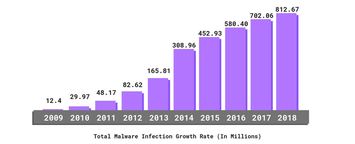 Purple_Sec's tweet image. Devices infected with #malware are on the rise. What are you doing to protect yourself? 

purplesec.us/resources/cybe…

#cybersecurity #statistics