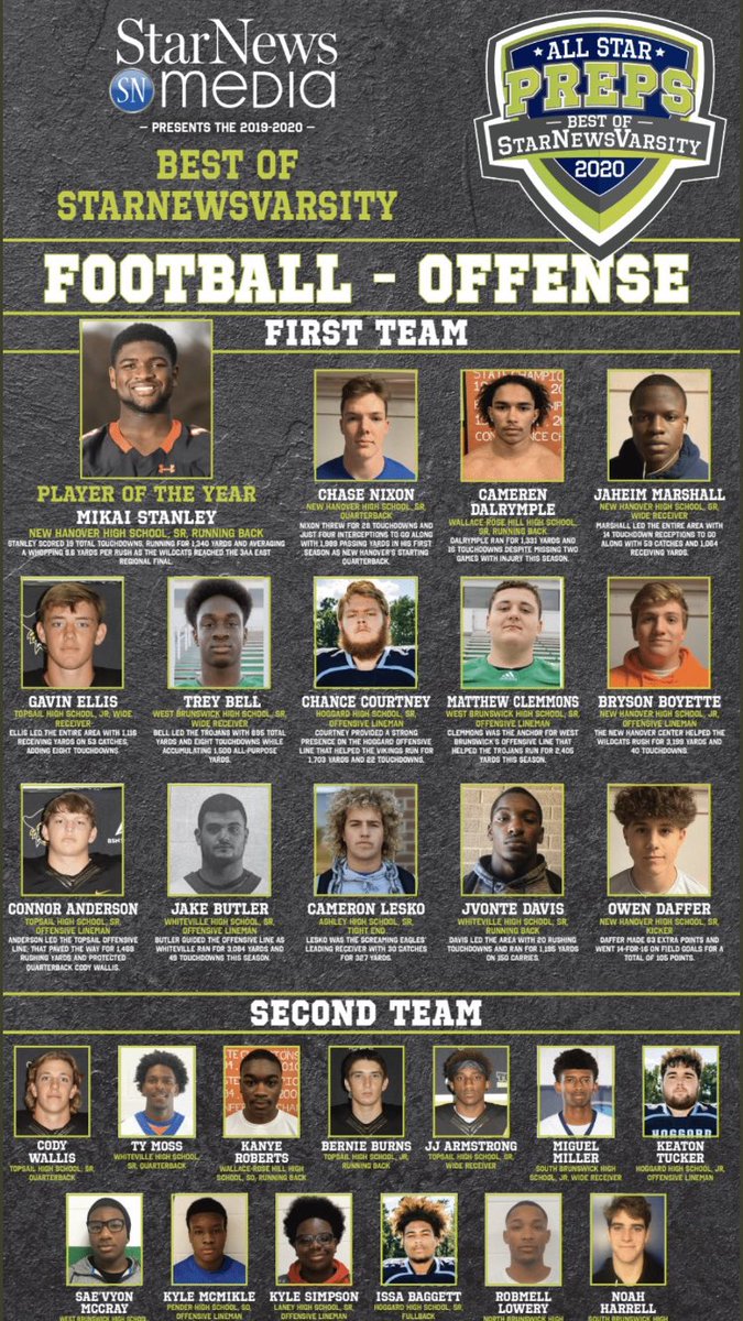 owendaffer41's tweet photo. 1st Team All-Area! @StarNewsVarsity Big congrats to @StanleyMikai for Offensive Player of the year and @marshall_jaheim @boyette_bryson for 1st Team https://t.co/lZzNnW9KZ2