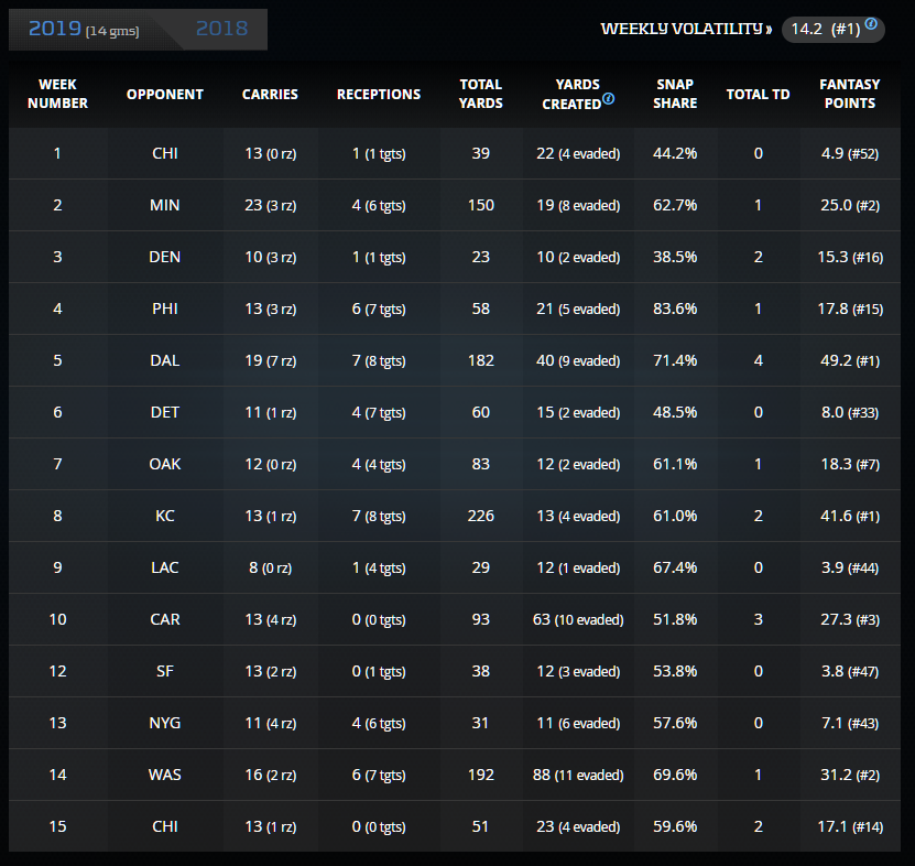 DFBeanCounter's tweet image. 😂🤣#resultsoverprocess

Without Adams in the lineup AAJ was a genuine stud. Adams returned to the lineup in week 9. 

4 of the next 6 games he put up total yardage of 29, 38, 31, 51. 

Luckily the variance just so happened that the hits were in the fantasy playoffs.