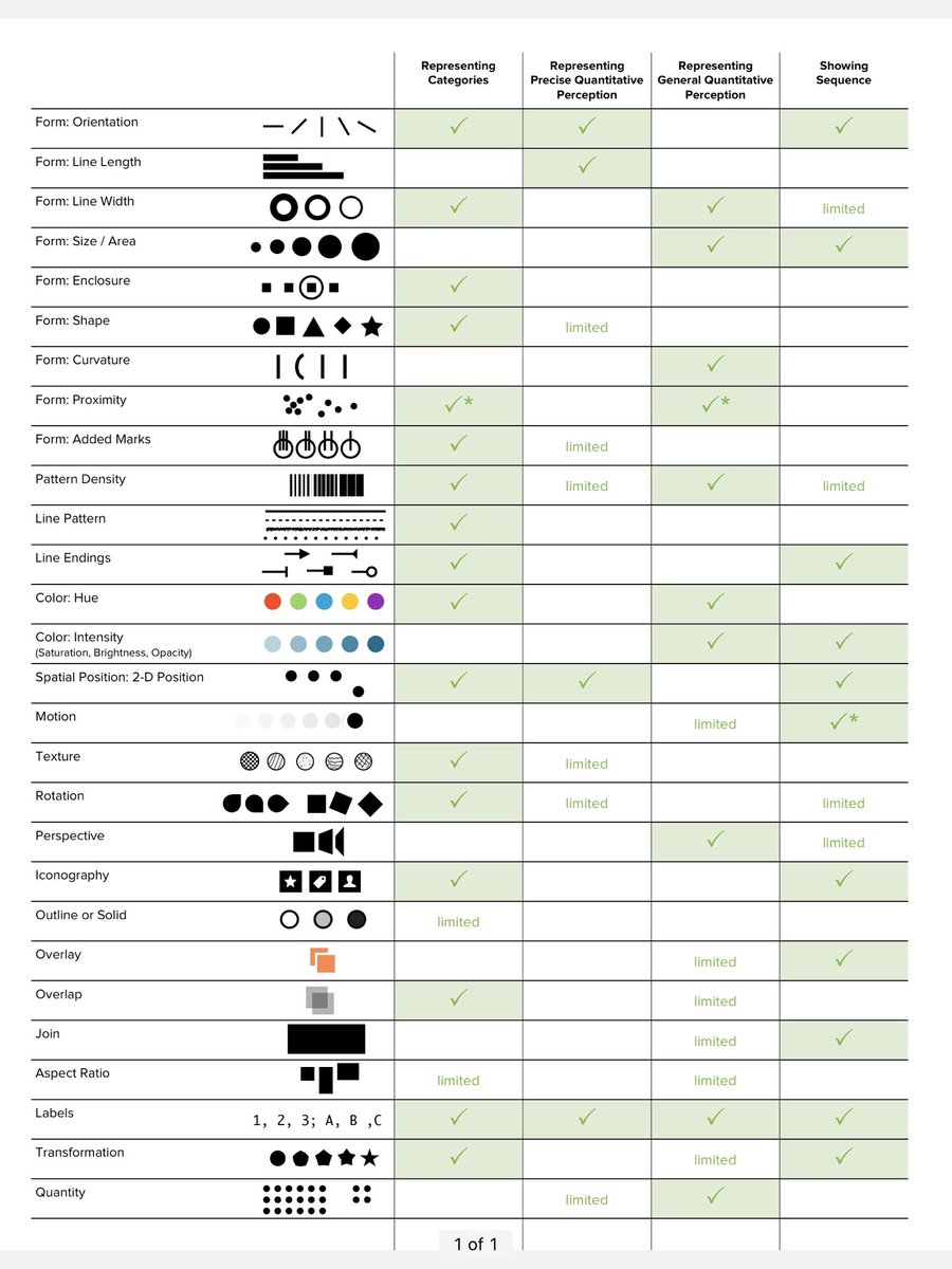 So let’s consider other elements! Color, line, placement... all carry meaning. (Via  @stephenanderson )