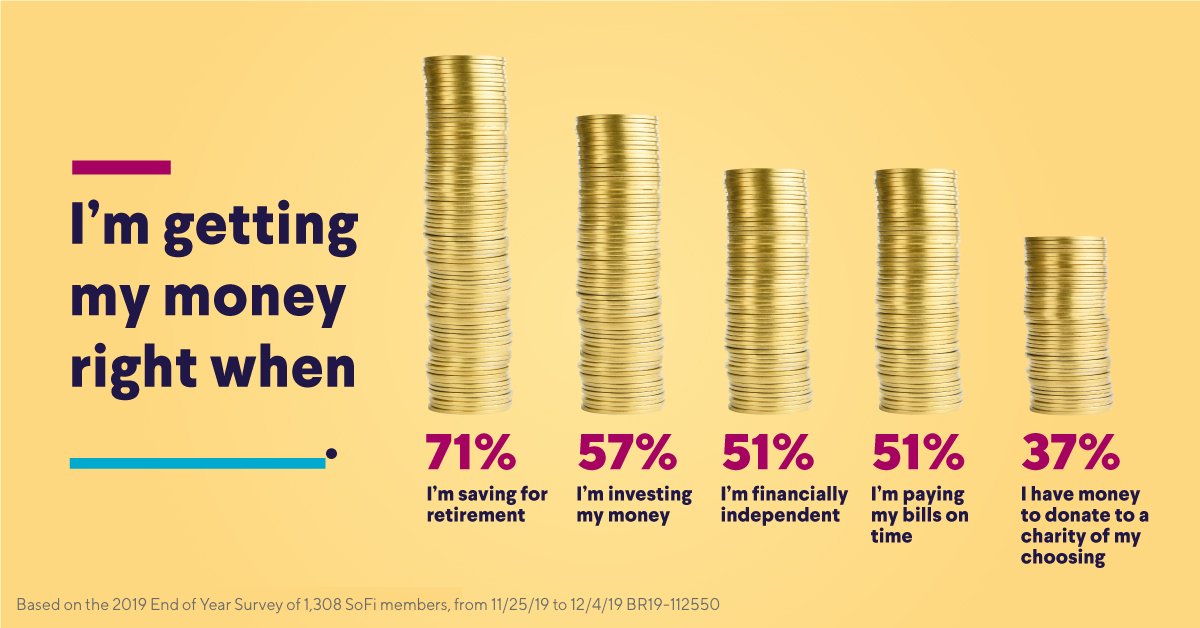 SoFi's tweet photo. As 2019 comes to a close, we asked our members about their finances. Read about how members plan to get their money right in 2020 in SoFi’s Year in Review. 👉https://t.co/KyDvwXdezP https://t.co/NfCvcMg4dy