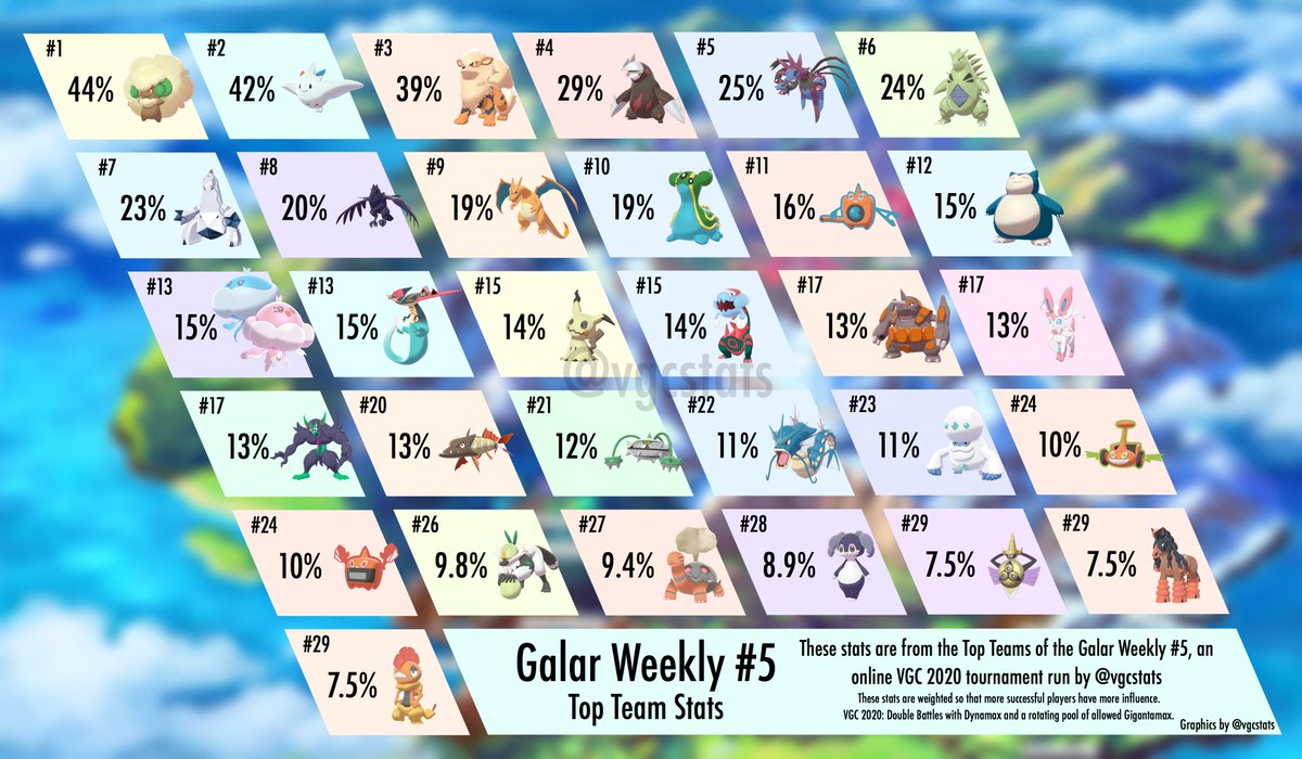 VGC Tournament Stats tweet media