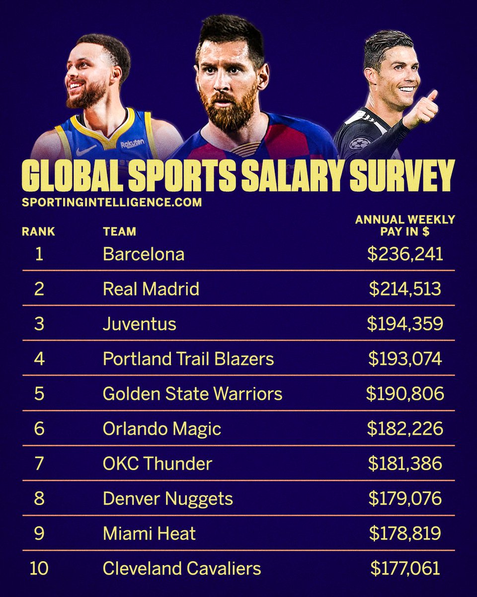 SportsCenter's tweet photo. These teams broke the bank for their rosters in 2019 💸 https://t.co/3m7YPMvmRp