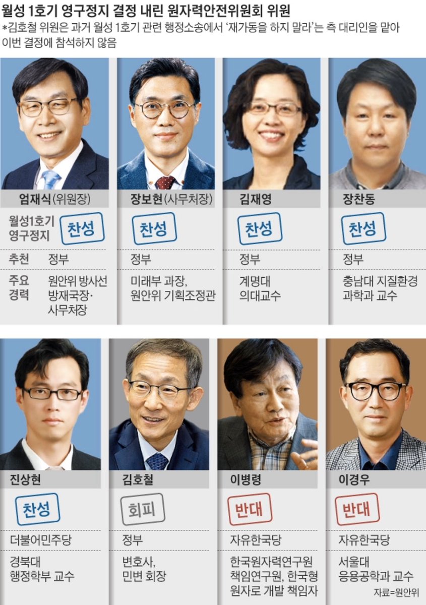 니들이 뭔데? 멀쩡한 원전에 대한 영구 정지 결정을 내린 이 작자들은 천벌을 받을 것이다.
