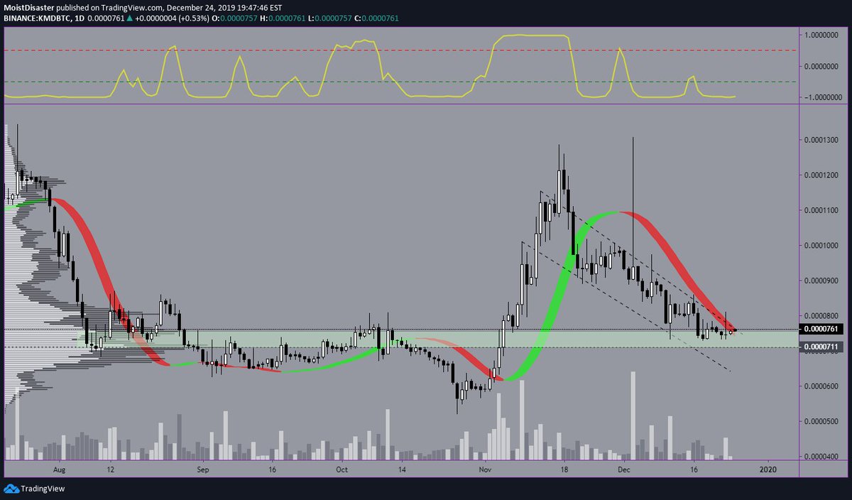 GBdidSept11th's tweet photo. $KMD 1D
xmas flip szn dont miss out https://t.co/mvvcawjEjb