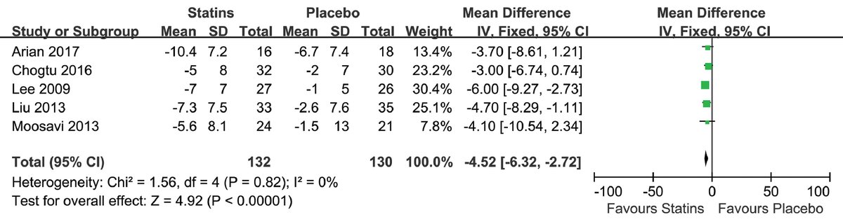 EJIM_journal's tweet image. This #metanalysis of 5 #RandomizedControlledTrials shows that #statins significant improves systolic pulmonary artery pressure and 6-min walk distance in chronic obstructive pulmonary disease #COPD patients with #PulmonaryHypertension.
ejinme.com/article/S0953-…