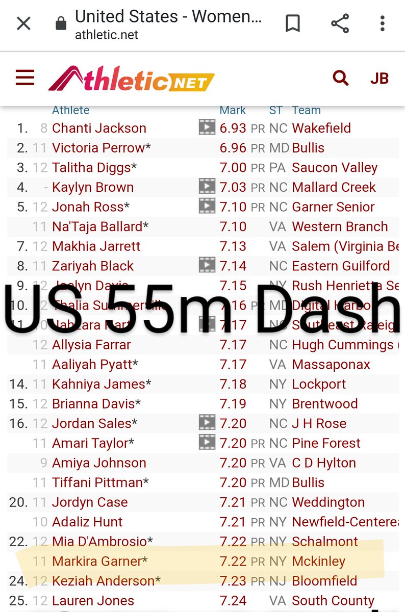 bennesthemenace's tweet photo. Shout out to @MackHighSchool track athlete Markira Garner. Markira is ranked 22nd in the US and 5th in NY in the 55m dash! 🏆💪🔥 https://t.co/Bff4YyWTTN