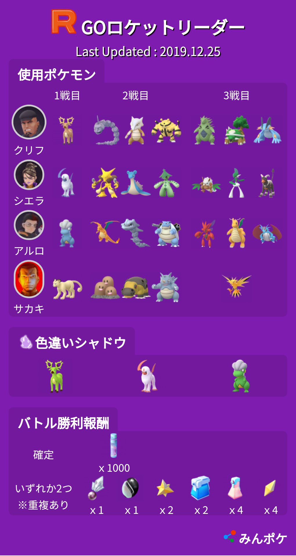 ポケモンgo攻略 みんポケ Goロケットリーダー使用ポケモン変更 ホリデーイベントにあわせてgoロケットリーダーの使用 ポケモンが変更されています サカキ ロケットリーダーの使用ポケモンと対策 T Co Hnzd4thpgu ポケモンgo T Co