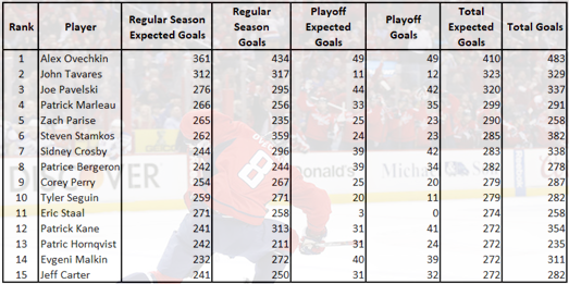 Top goal scorers of the decade