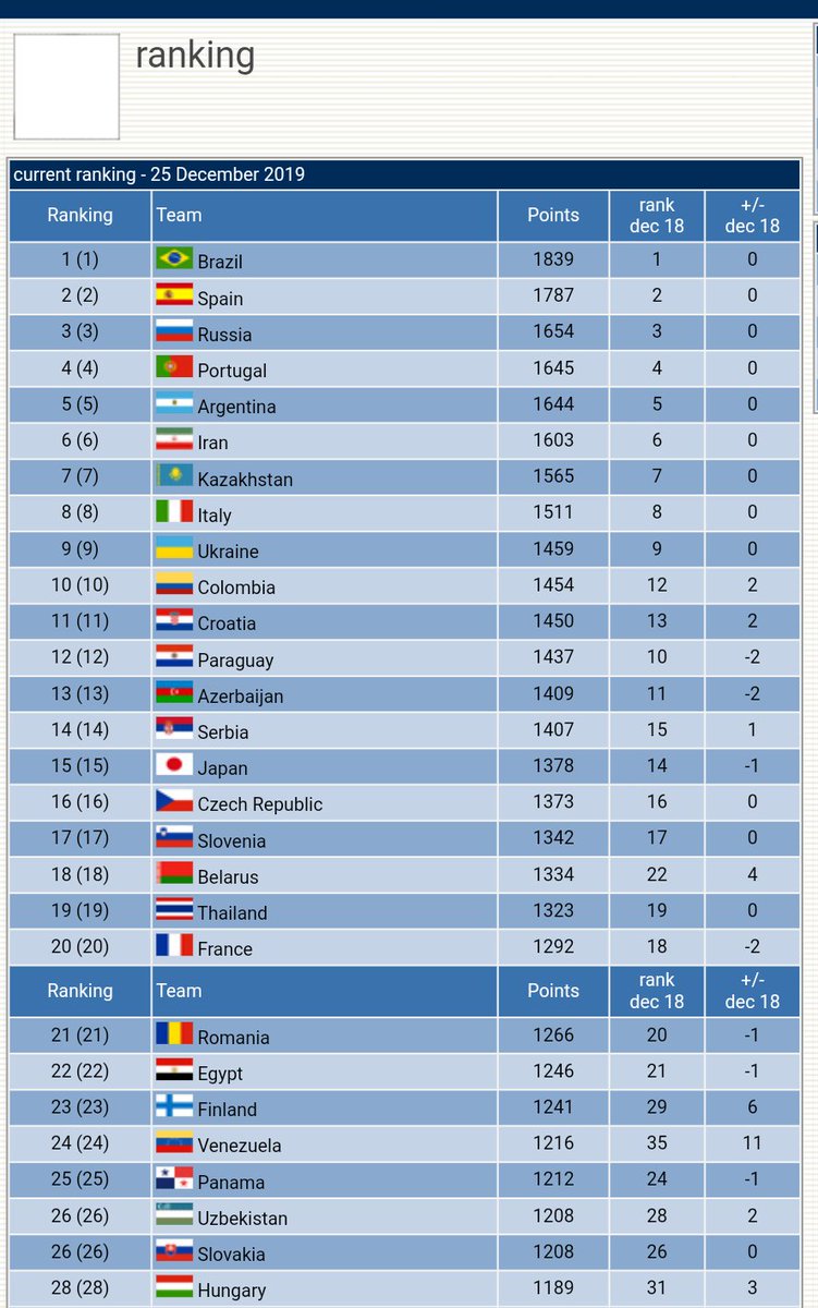サルグット 何とな くフットサルの世界ランキングが気になったので調べてみた 今日の時点で日本は15位 フットサル フットサル日本代表