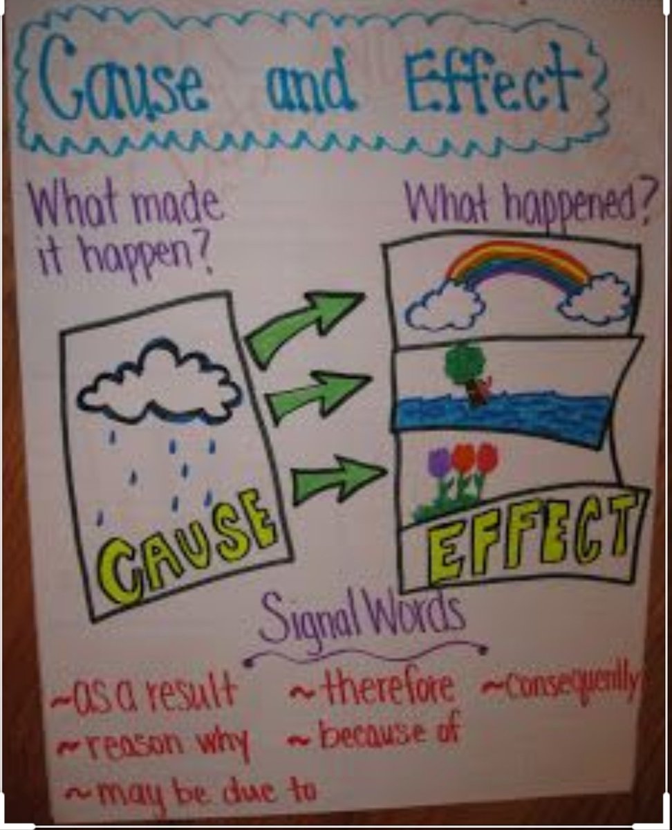 MonicaP92325859's tweet photo. This anchor chart that ties in with the Consider Structure strategy. The students learned about cause and effect. As the students completed their daily assessment, several students referred back to the chart. 
#CFDemonstratingMeaning20 
#writingstrategiesbook
@JSerravallo https://t.co/MPe7x9CcH4