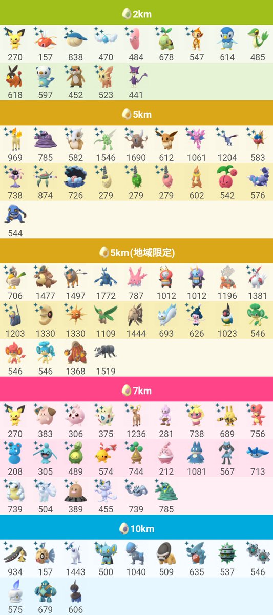 ポケモンgo攻略 みんポケ タマゴ孵化ポケモン 修正版 マネネを7kmから削除しました 色違いアイコンが分かりやすいように位置を修正しました 地域限定タマゴを別枠で表示するようにしました タマゴ孵化ポケモン T Co Hwaavm4bau