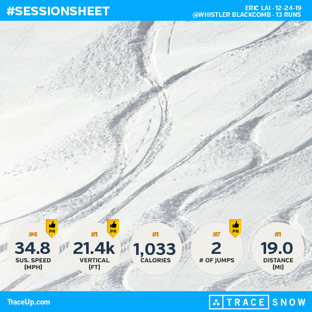 EricLai's tweet photo. Check my @traceup snowboarding stats (@ Whistler Blackcomb, 13 runs, 44.2 mph max speed, ... https://t.co/nVQHVo11JO https://t.co/LqceFUd5w9