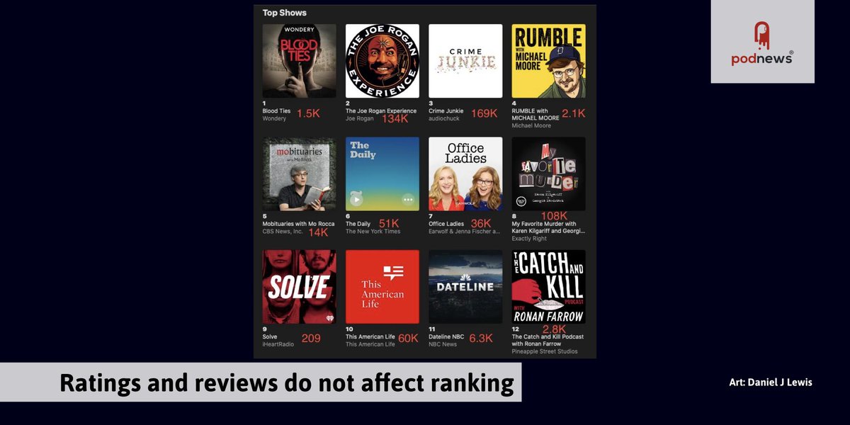 unstructuredp's tweet photo. Podnews  Ratings and reviews do not affect ranking in Apple Podcasts: Here's proof Visit https://t.co/2bMsfNWvIq for all the links, and to subscribe. https://t.co/aHW4X3VRRB via @podnews #PodNews #Podcast #News #AdMarketplace #HostingCompanies #OnDemandRadio #Podcasting https://t.co/v7PMSe6DHd