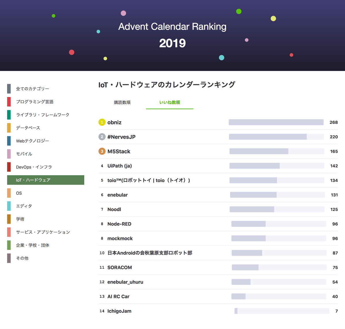 obniz_jp's tweet photo. 1位とったどーーー\( ˆoˆ )/
(12/25 14:30現在・いいね数順)
みなさまありがとうございました!
https://t.co/oEYCE3Ecur
#iot #javascript #python #ロボットプログラミング #クラウド #電子工作 #クラウド #教育 #教育プログラミング #ロボット #ラジコン #電子工作 #ラズパイ #obniz https://t.co/6B4Z5OnH6e