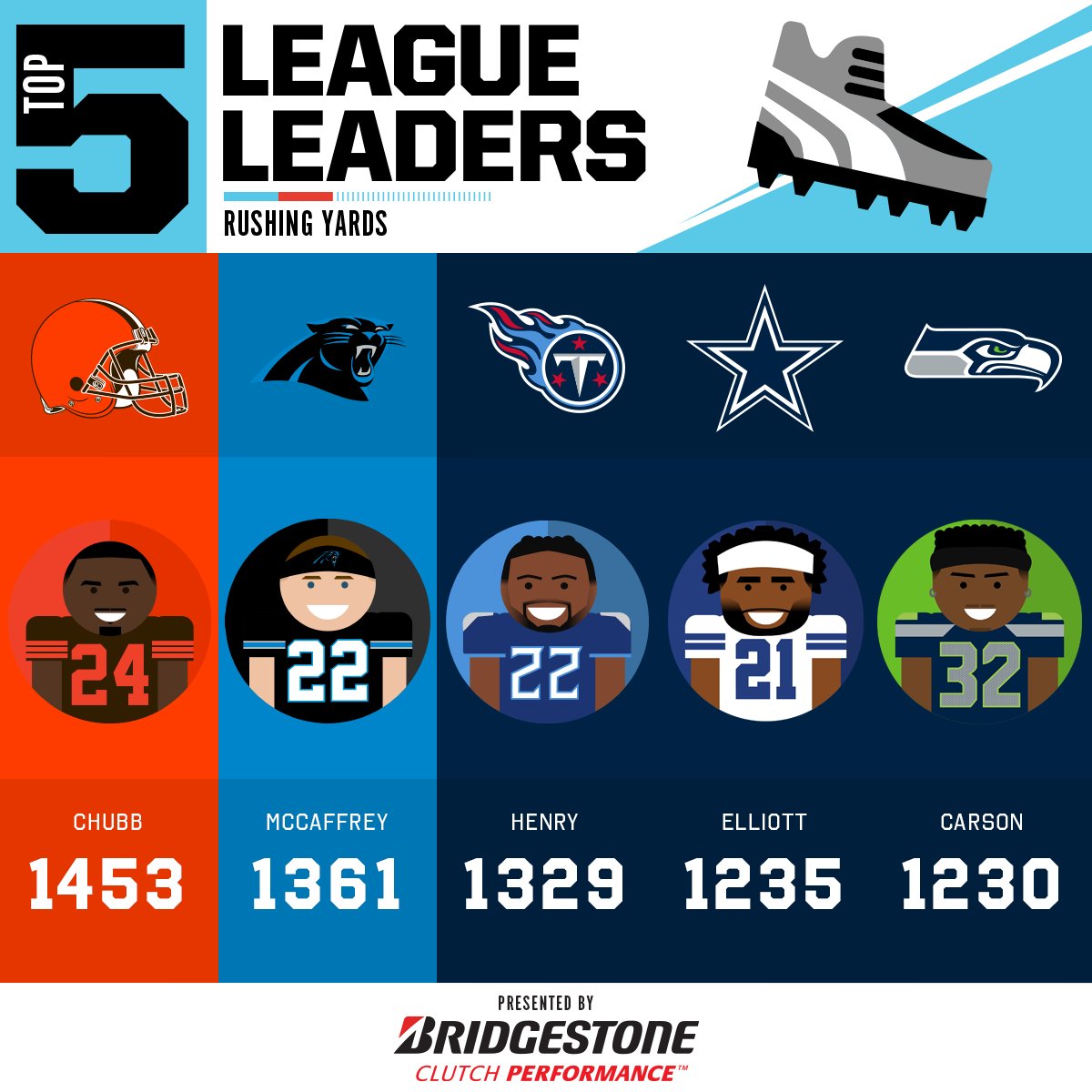 Top 5 Rushing Leaders 2025 Liuka Prissie
