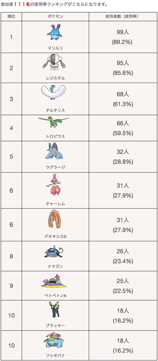 東京pvp大会 Pgopvptokyo Twitter 東京pvp大会 Pgopvptokyo Twitter