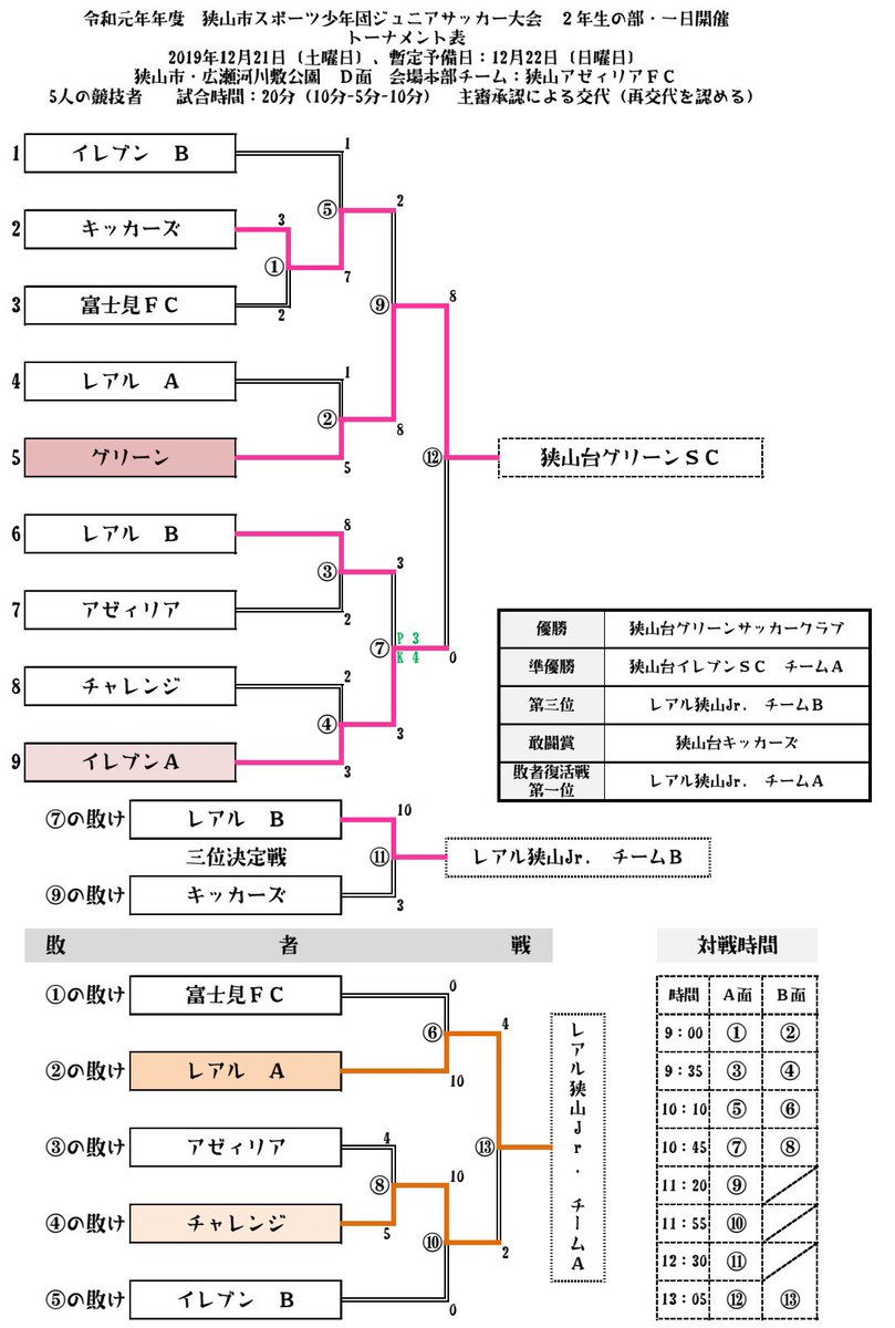 富士見fc No Twitter ２年生情報 12 21 土 狭山市スポーツ少年団ジュニアサッカー大会２年生の部 場所 広瀬河川敷公園d面 富士見fc 2 3 狭山台キッカーズ 敗者戦 富士見fc 0 10 レアル狭山jr A 年明けのu 8リーグに向けて 練習から頑張りま