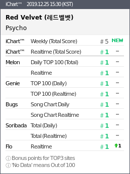 instiz_ichart's tweet photo. 2019.12.25 15:30 (KST)
#1 REDVELVET - Psycho
#2 창모 - METEOR
#3 MARIAHCAREY - All I Want for
#4 ARIANAGRANDE - Santa Tell Me
#5 백지영 - 다시는 사랑하
#6 염따 - 아마두 Feat. 우
#7 아이유 - Blueming https://t.co/p1v4b7s9e9