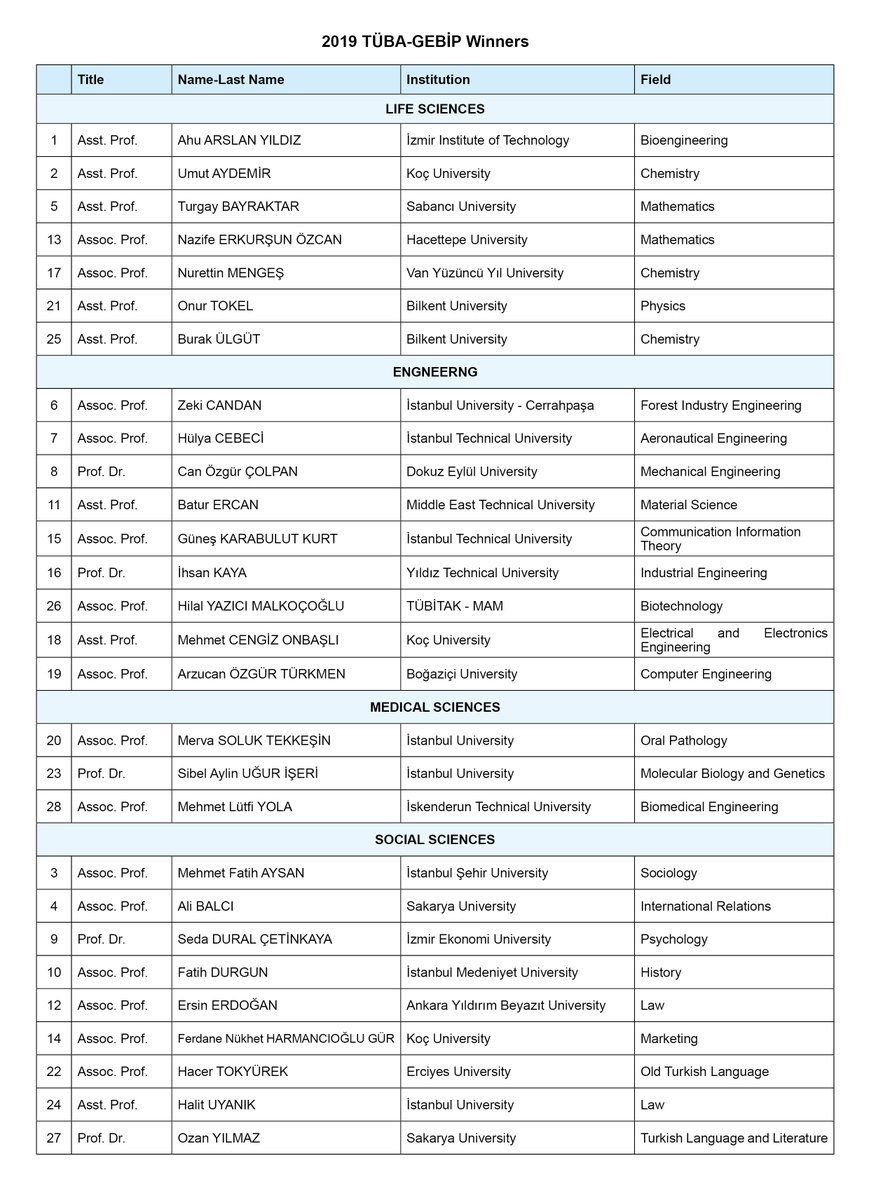 28 outstanding successful young scientists from 20 different universities and institution has been awarded with the scope of #TÜBAGEBİPAwards Congratulations

tuba.gov.tr/en/news/about-…