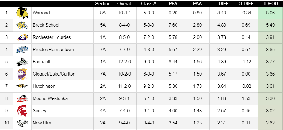 #Minnesota HS
Girls #Hockey
A Rankings

This is simply Team Differential + Combined Opponent Differential Avg, A vs. A only, no A vs. AA or AA vs. out-of-state Teams.

1: Warroad
2: Breck School
3: Roch Lourdes

All are ranked at bit.ly/2ylZrGo.

Attached is Top 20.