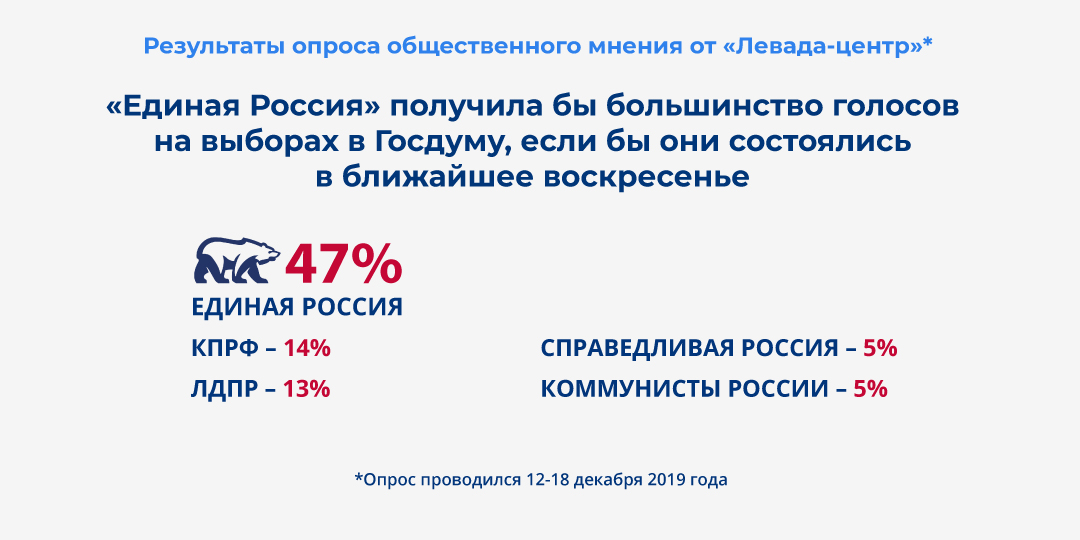 Согласно результатам опроса «Левада-центра», прошедшего на прошлой неделе, «Единая Россия» – потенциальный лидер выборов в Госдуму, Партия набрала 47%. Такие опросы проходят регулярно. Гражданам предлагается представить, что выборы в Госдуму состоятся в ближайшее воскресенье.