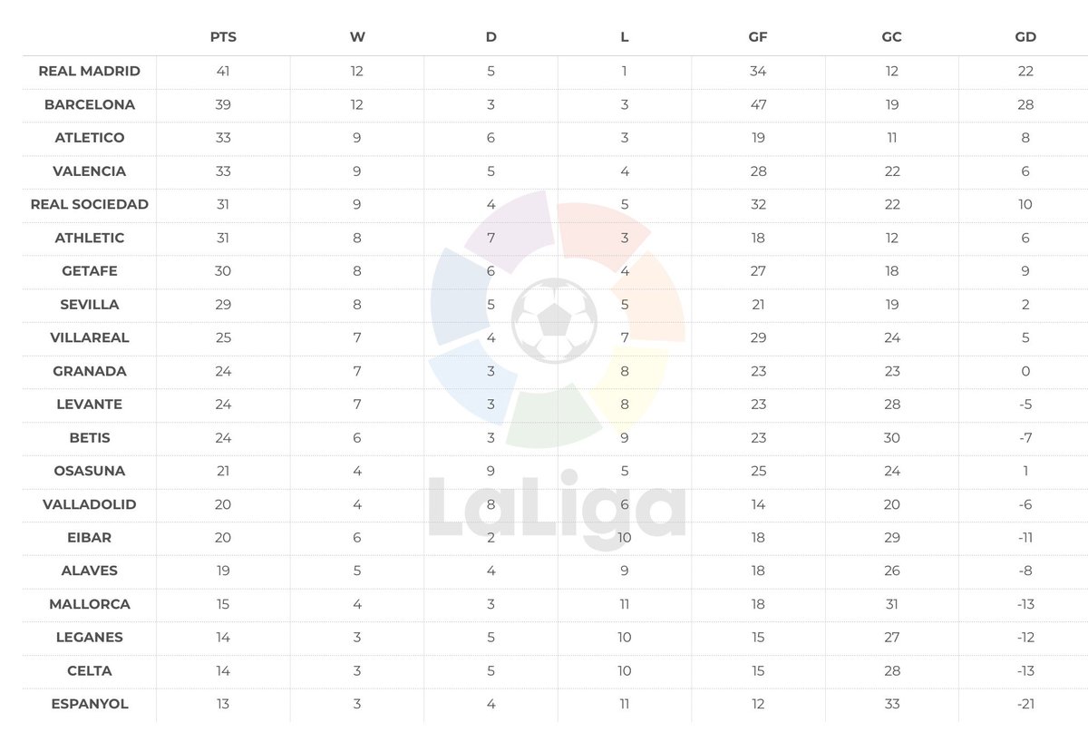 Db On Twitter How The La Liga Table Would Look If Var Wasn T