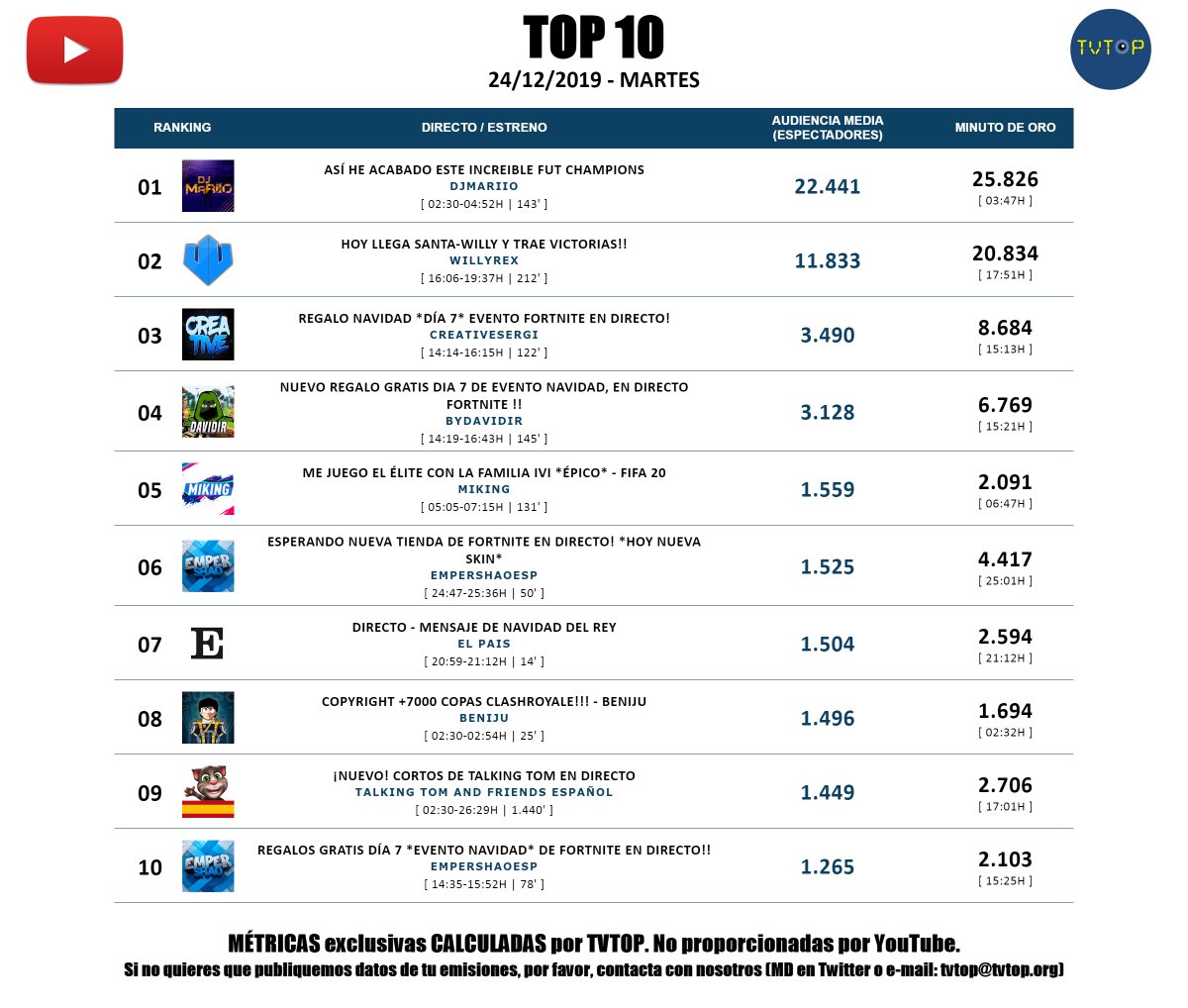 tvtop_es's tweet photo. #DirectosYoutube | MARTES 24/12/2019 | TOP-10 Audiencias 🇪🇸📊. 

@DjMaRiiO_90 @WillyrexYT @CreativeSergii @byDavidir @MIKINGyt @EmpershaoEsp @elpais_espana @BENIJU03 @TalkingTomCat

 #Gaming 🎮 https://t.co/uoU4bFlVyO