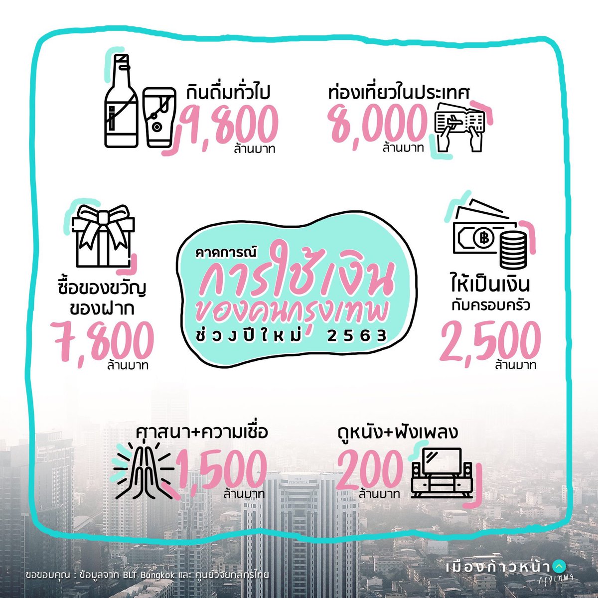9facebkk's tweet photo. อ่านต่อได้ที่: https://t.co/fjVthvqjTp https://t.co/maoIgQkbiE