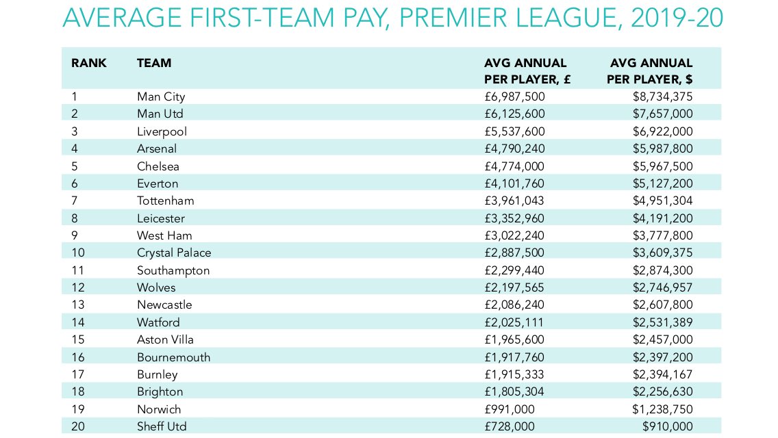 Falcaokubo プレミアリーグチーム別平均年俸 シティ 6 987 500 ユナイテッド 6 125 600 リバプール 5 537 600 アーセナル 4 790 240 チェルシー 4 774 000 エバートン 4 101 760 スパーズ 3 961 043 レスター 3 352 960 ウェスト