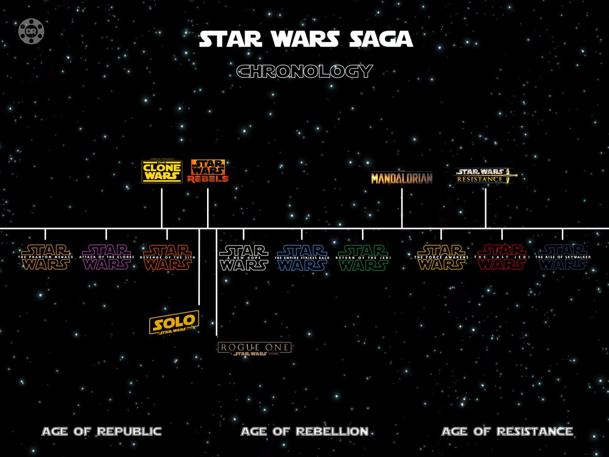 #StarWarsTheRiseofSkywalker and #Mandalorian sonrası Star Wars Kronolojisi 
#Yoda #StarWarsRiseofSkywalker