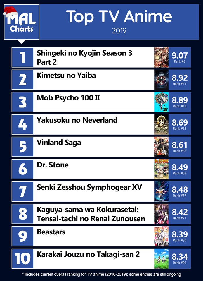 Attack on Titan Wiki on X: MAL Chart - Top TV Anime of 2018 Attack on  Titan Season 3 ranked 10th (9th tied technically)   / X