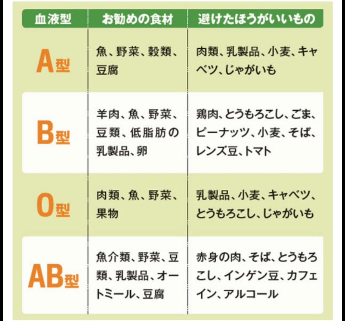 血液型ダイエット