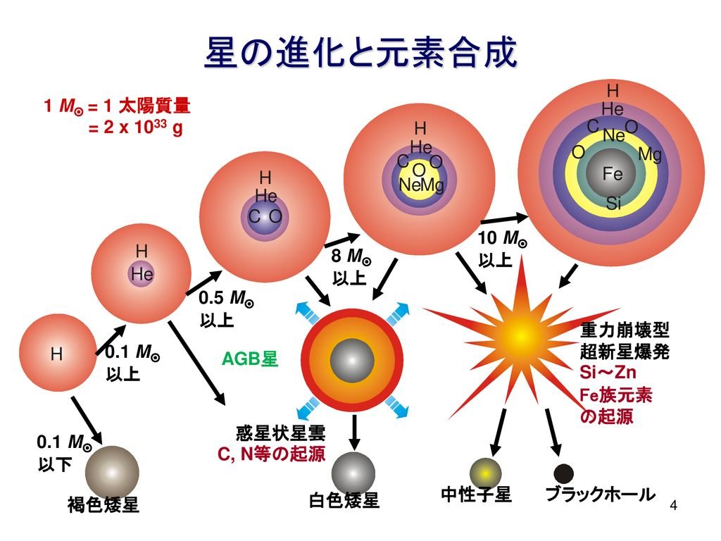 鶴岐永輔 国語教室 On Twitter ベテルギウスは地球から642光年離れてるんでもしここ数年で爆発が観測されたとしても日本では南北線時代には 爆発してたって事やね ﾟdﾟ 先程も星が爆発するメカニズムを紹介したけどガンマ線バーストってこれだけ離れていれば地球は