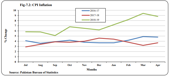 + So money is that much more costlier in Pakistan, so capacities cannot be added easily and systemic problems continue. But why did PSB do this? Because of several macro imbalances. For example, the inflation rate in Pakistan is out of control (8-9%), with no easing in sight:+