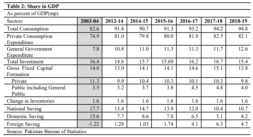  #PakistanEconomy  #TrainCrashInSlowMotionDespite low living std, pvt consumption in Pakistan is 82% of its GDP (same for last 3 years!). GFCF/GDP, which shows investor’s confidence in the future is DOWN from 14.8% in FY04 to 13.8% in FY19. Perspective, India’s is 28%.+
