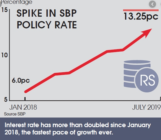 +Normally, the central bank should reduce interest rates to spur investments. But what has Pakistani State Bank (PSB) done? It has raised them by a lot! Note, the equivalent rate in India is 5.15%!+