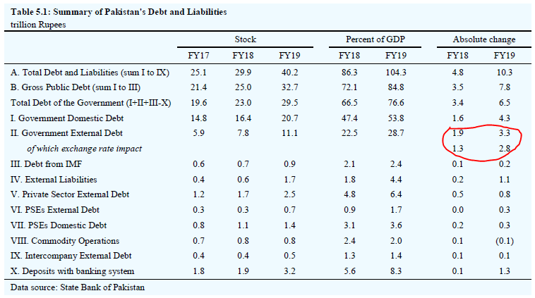 + Note that a falling currency causes the amount payable to a foreign lender to GO UP, as more PKR are needed to pay the same US$ value. For the last 2 years. 70-85% of increase in its external debt has come from just PKR falling. How long can this continue?!+