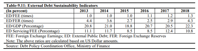 + Paki external debt is >4 TIMES its forex reserves, and is 30% more than Pakistan's foreign exchange earnings. One can go so far as to say that falling Paki Rupee (PKR), coupled with slow economic growth will make the foreign debt unsustainable within the next 4-5 years!+