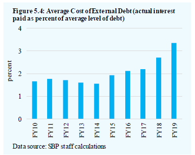 + In fact, as per Pak SBP, Interest rates on external debt have doubled for Pak in the last 10 years. The actual yields that these external bonds trade at in the global market are 7-8%, showing investors lack of faith in Pakistan. +